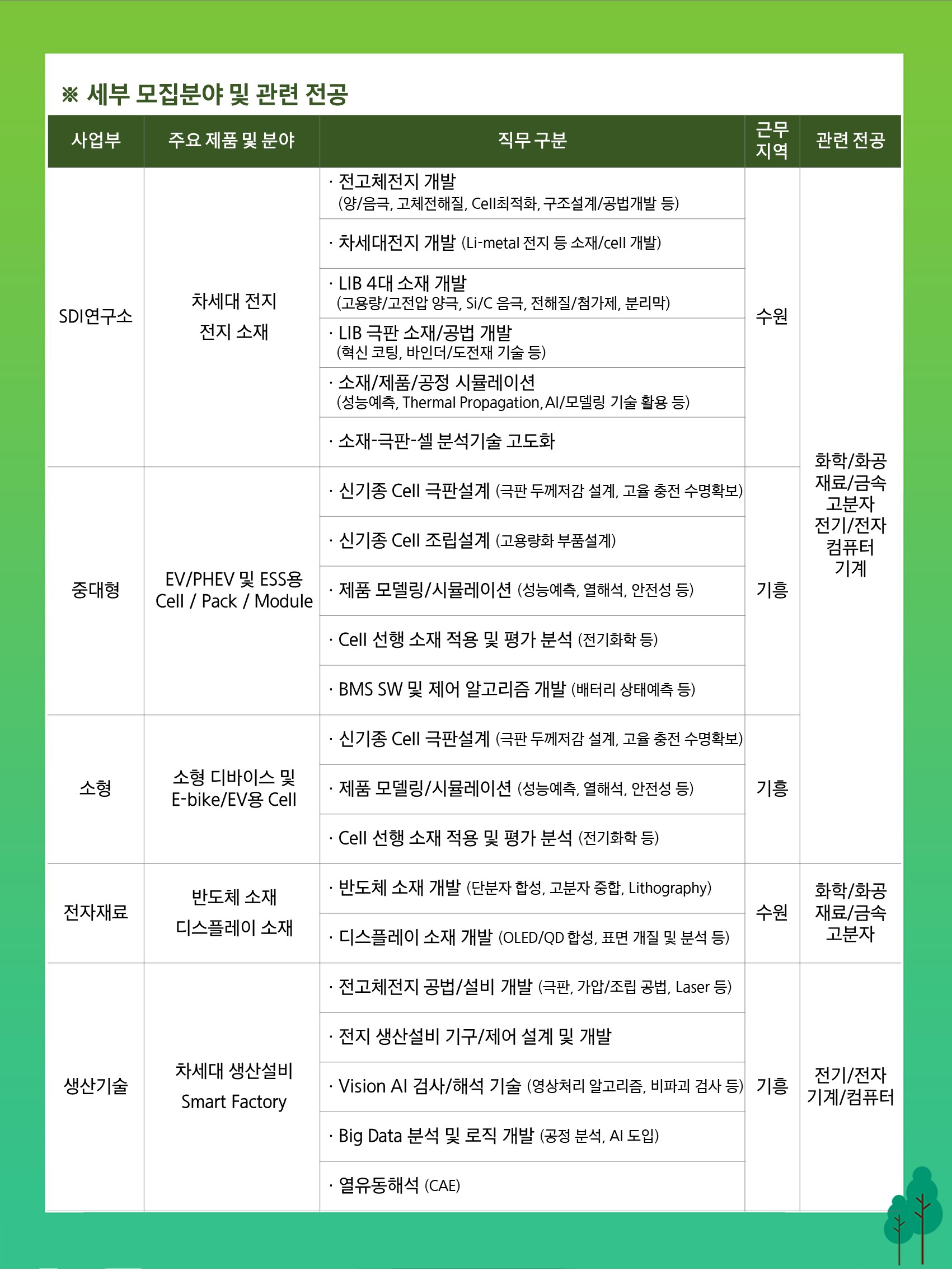 ★삼성SDI 2022 해외박사 채용공고_상반기_2.JPG